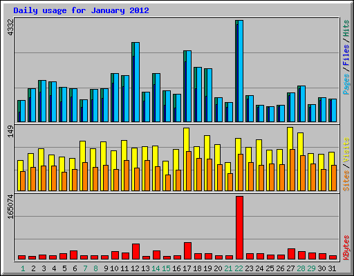 Daily usage for January 2012