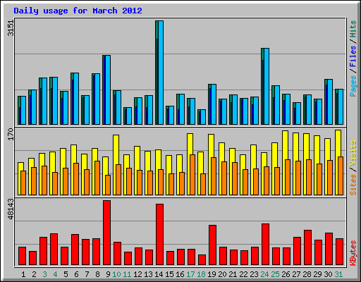 Daily usage for March 2012