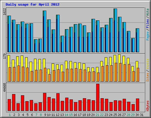 Daily usage for April 2012