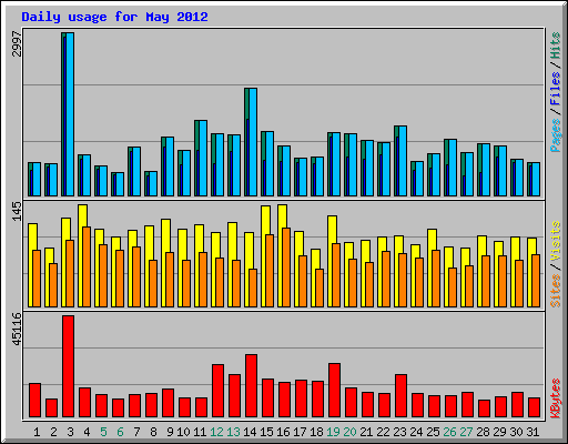 Daily usage for May 2012