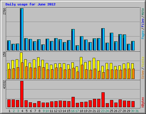 Daily usage for June 2012