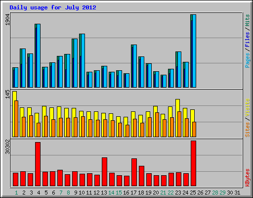 Daily usage for July 2012