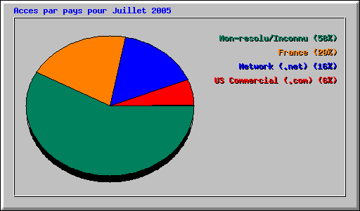 Acces par pays pour Juillet 2005