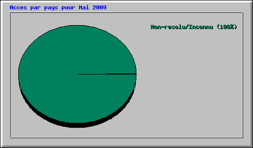 Acces par pays pour Mai 2009