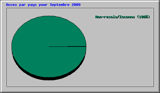 Acces par pays pour Septembre 2009