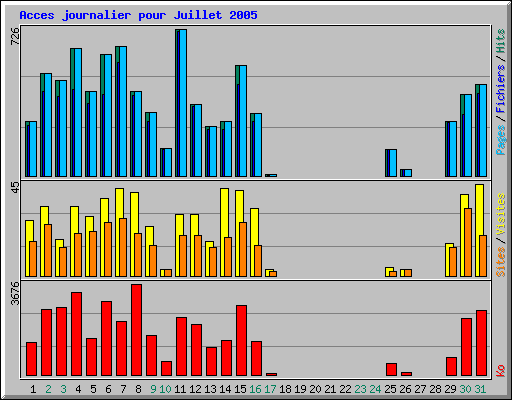 Acces journalier pour Juillet 2005