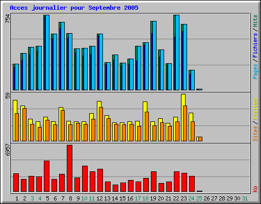 Acces journalier pour Septembre 2005