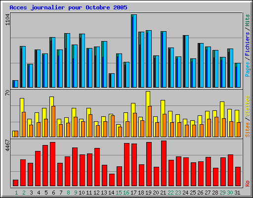 Acces journalier pour Octobre 2005