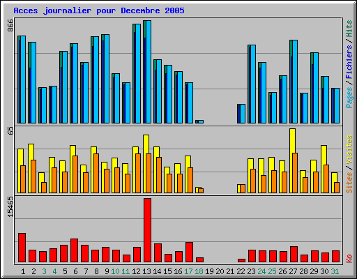 Acces journalier pour Decembre 2005
