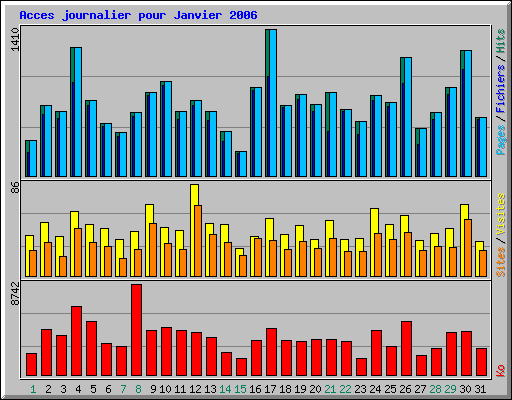 Acces journalier pour Janvier 2006