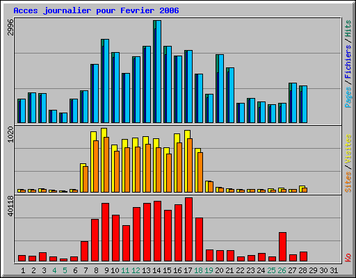 Acces journalier pour Fevrier 2006