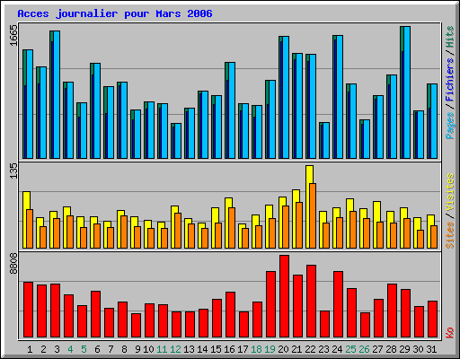 Acces journalier pour Mars 2006