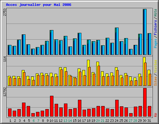 Acces journalier pour Mai 2006