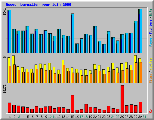 Acces journalier pour Juin 2006