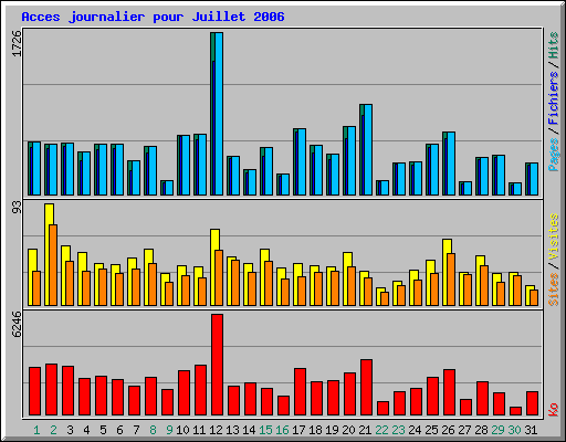 Acces journalier pour Juillet 2006