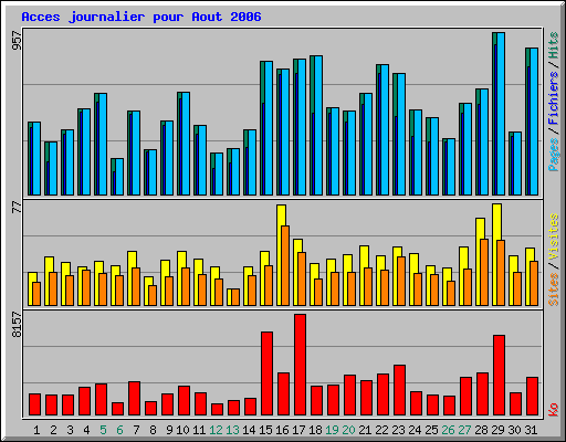 Acces journalier pour Aout 2006
