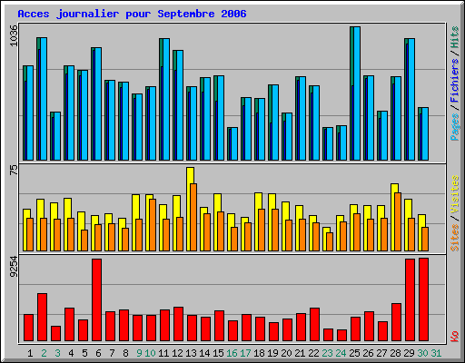 Acces journalier pour Septembre 2006