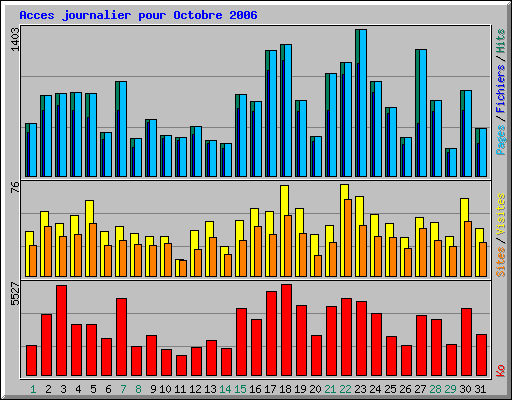 Acces journalier pour Octobre 2006