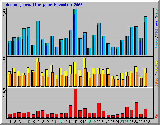 Acces journalier pour Novembre 2006