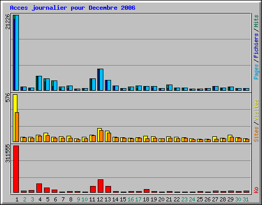 Acces journalier pour Decembre 2006