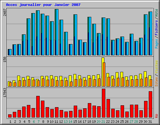 Acces journalier pour Janvier 2007