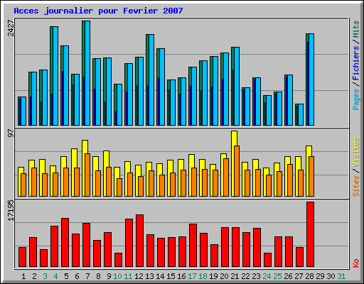 Acces journalier pour Fevrier 2007