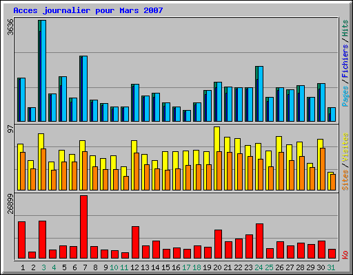 Acces journalier pour Mars 2007