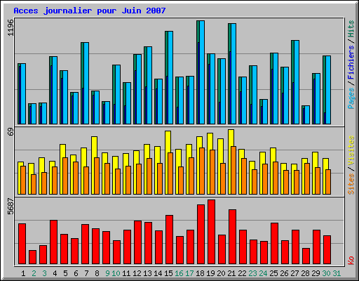 Acces journalier pour Juin 2007