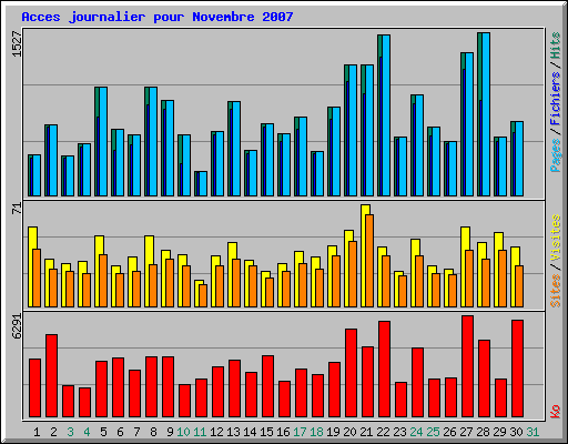 Acces journalier pour Novembre 2007