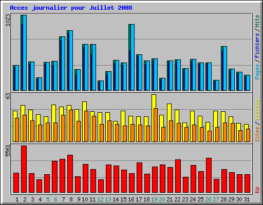 Acces journalier pour Juillet 2008