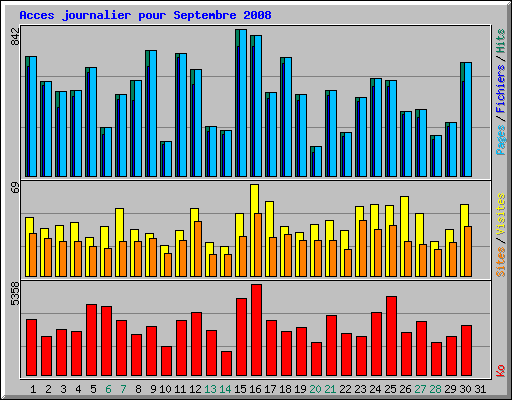 Acces journalier pour Septembre 2008