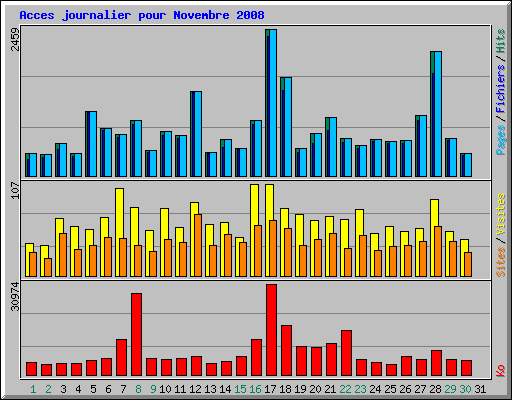 Acces journalier pour Novembre 2008
