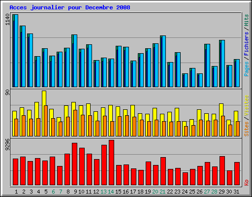 Acces journalier pour Decembre 2008