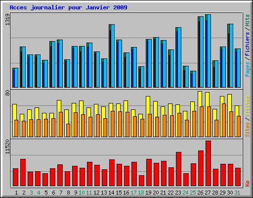 Acces journalier pour Janvier 2009
