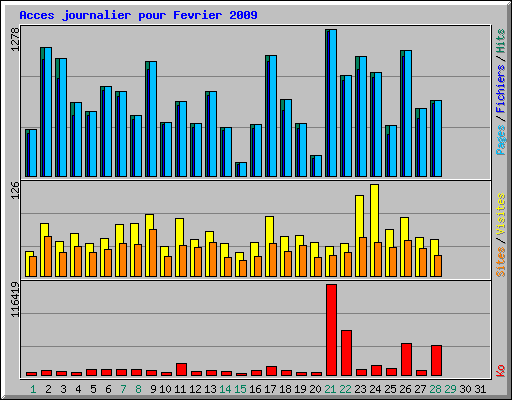 Acces journalier pour Fevrier 2009