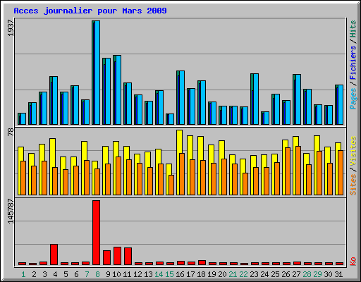 Acces journalier pour Mars 2009