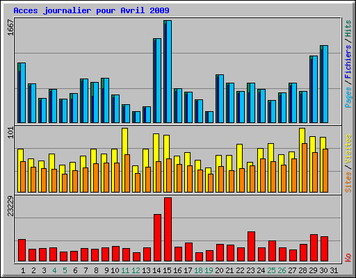 Acces journalier pour Avril 2009