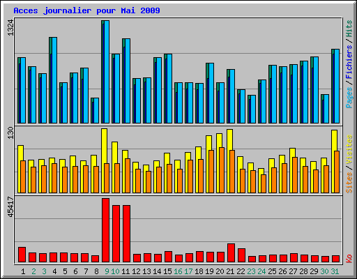 Acces journalier pour Mai 2009