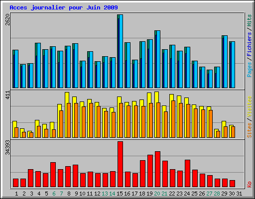 Acces journalier pour Juin 2009