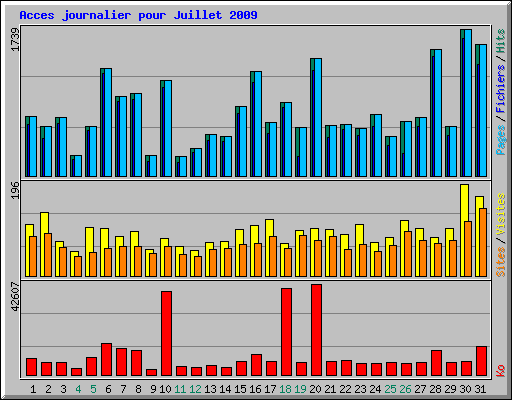 Acces journalier pour Juillet 2009