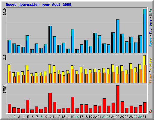 Acces journalier pour Aout 2009