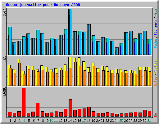 Acces journalier pour Octobre 2009