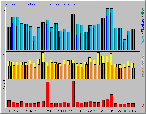Acces journalier pour Novembre 2009