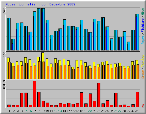 Acces journalier pour Decembre 2009