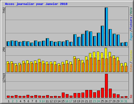 Acces journalier pour Janvier 2010