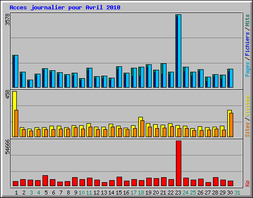 Acces journalier pour Avril 2010