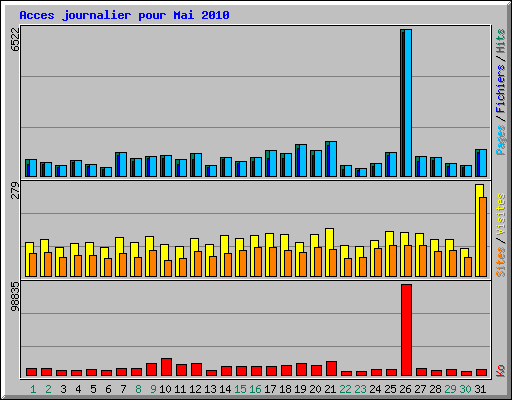 Acces journalier pour Mai 2010