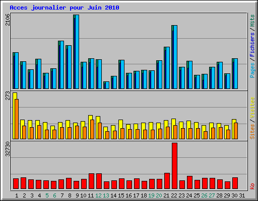 Acces journalier pour Juin 2010
