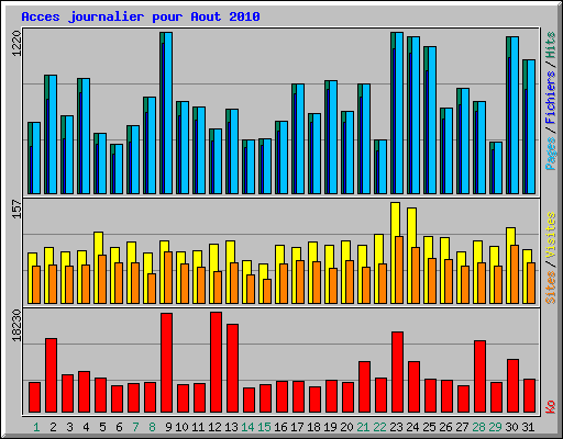 Acces journalier pour Aout 2010