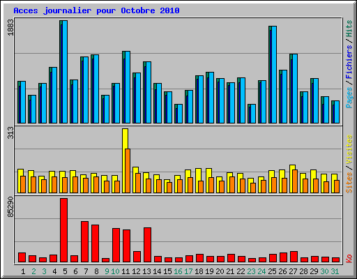 Acces journalier pour Octobre 2010